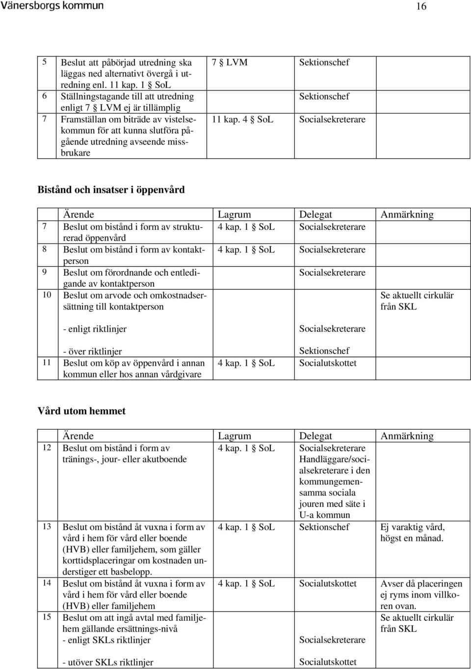 Sektionschef 11 kap. 4 SoL Bistånd och insatser i öppenvård 7 Beslut om bistånd i form av struktu- 4 kap. 1 SoL rerad öppenvård 8 Beslut om bistånd i form av kontakt- 4 kap.