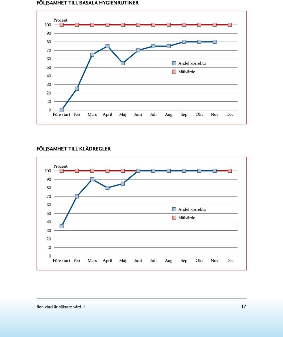 Följsamhet till klädregler 100 Procent 90 80 70 60 50 40 Andel korrekta  Ren vård är