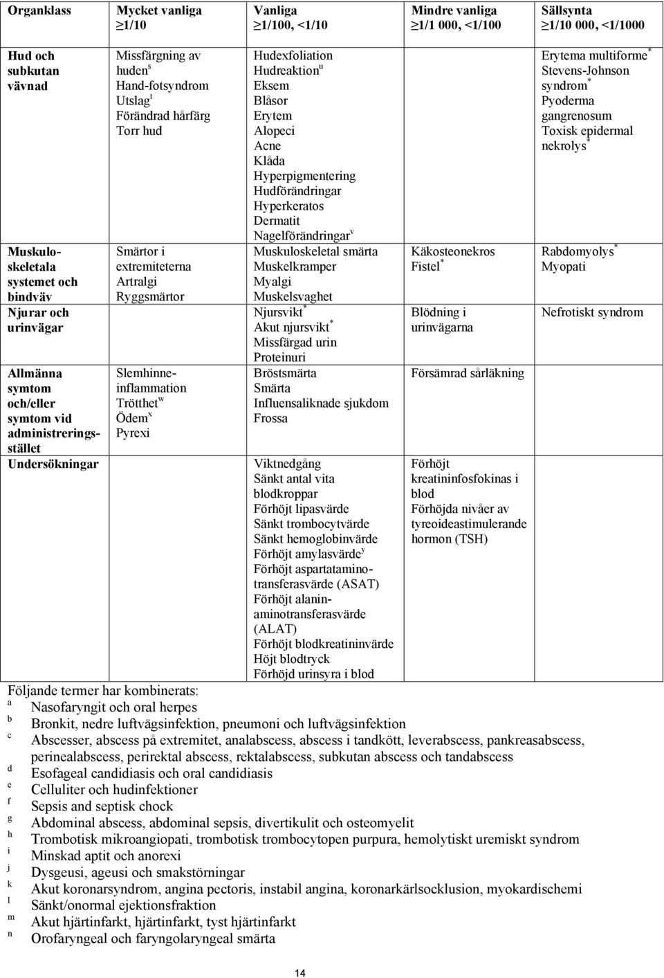 Slemhinneinflammation Trötthet w Ödem x Pyrexi Följande termer har kombinerats: a Nasofaryngit och oral herpes b c d e f g h i j k l m n Hudexfoliation Hudreaktion u Eksem Blåsor Erytem Alopeci Acne