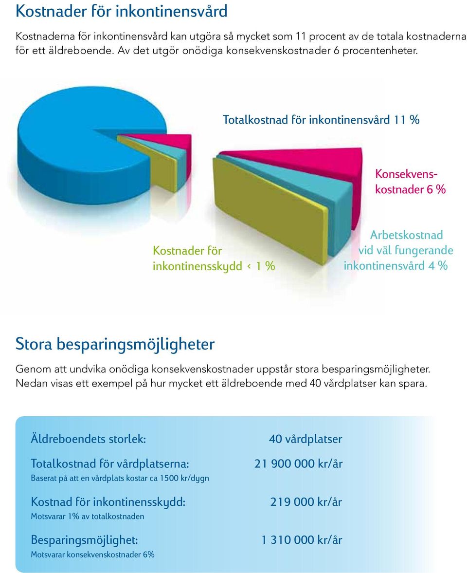 Totalkostnad för inkontinensvård 11 % Konsekvenskostnader 6 % Kostnader för inkontinensskydd < 1 % Arbetskostnad vid väl fungerande inkontinensvård 4 % Stora besparingsmöjligheter Genom att undvika