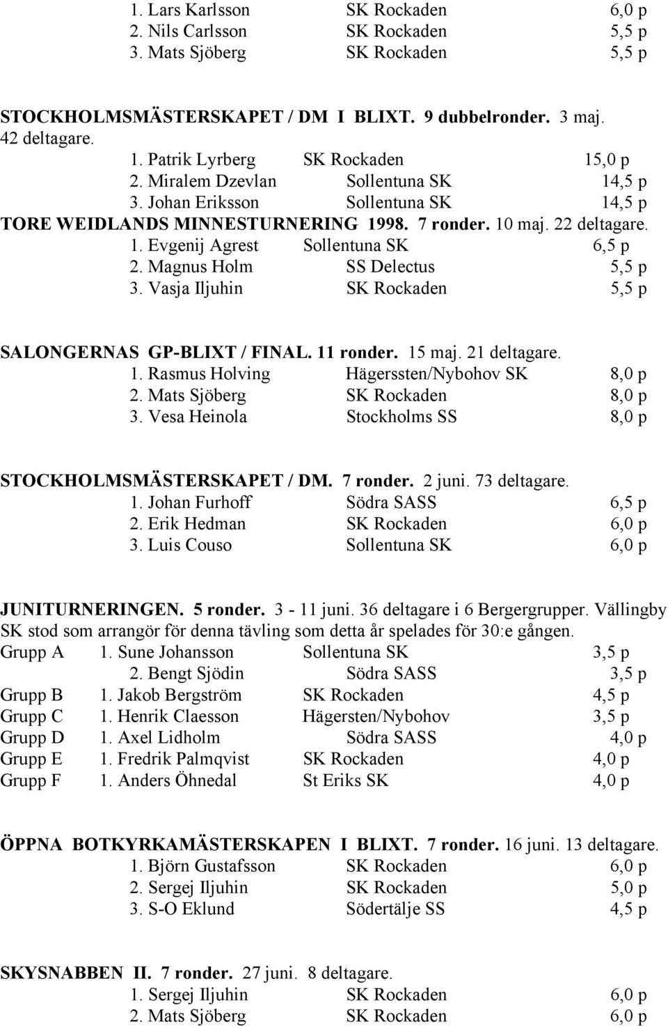 Magnus Holm SS Delectus 5,5 p 3. Vasja Iljuhin SK Rockaden 5,5 p SALONGERNAS GP-BLIXT / FINAL. 11 ronder. 15 maj. 21 deltagare. 1. Rasmus Holving Hägerssten/Nybohov SK 8,0 p 2.