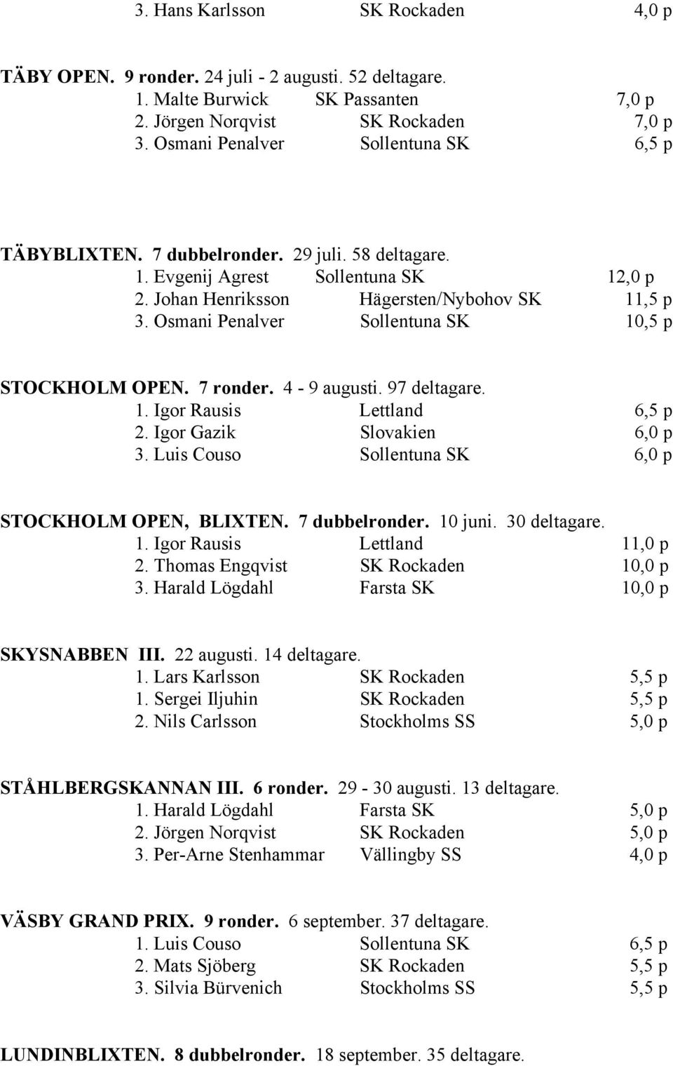 Osmani Penalver Sollentuna SK 10,5 p STOCKHOLM OPEN. 7 ronder. 4-9 augusti. 97 deltagare. 1. Igor Rausis Lettland 6,5 p 2. Igor Gazik Slovakien 6,0 p 3.