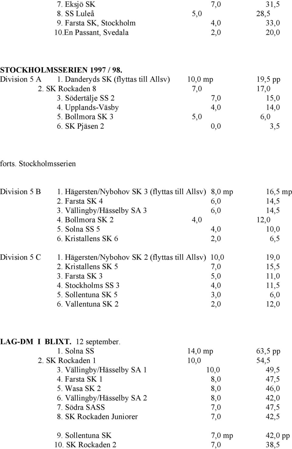 Stockholmsserien Division 5 B 1. Hägersten/Nybohov SK 3 (flyttas till Allsv) 8,0 mp 16,5 mp 2. Farsta SK 4 6,0 14,5 3. Vällingby/Hässelby SA 3 6,0 14,5 4. Bollmora SK 2 4,0 12,0 5.