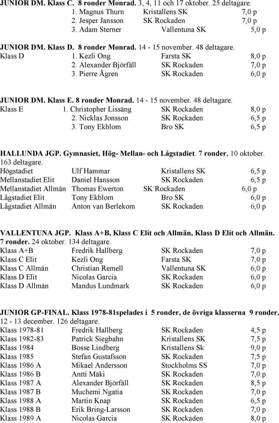 8 ronder Monrad. 14-15 november. 48 deltagare. Klass E 1. Christopher Lissäng SK Rockaden 8,0 p 2. Nicklas Jonsson SK Rockaden 6,5 p 3. Tony Ekblom Bro SK 6,5 p HALLUNDA JGP.