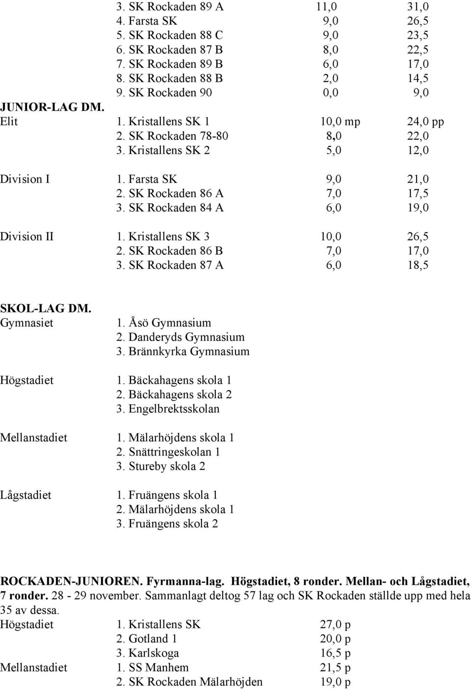 SK Rockaden 86 A 7,0 17,5 3. SK Rockaden 84 A 6,0 19,0 Division II 1. Kristallens SK 3 10,0 26,5 2. SK Rockaden 86 B 7,0 17,0 3. SK Rockaden 87 A 6,0 18,5 SKOL-LAG DM. Gymnasiet 1. Åsö Gymnasium 2.