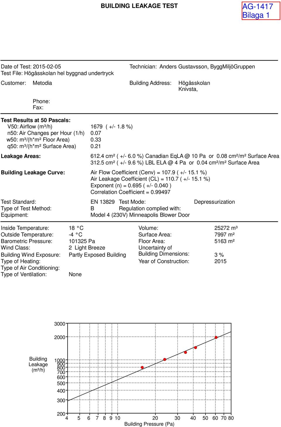 4 cm² ( +/- 6.0 %) Canadian EqLA @ 10 Pa or 0.08 cm²/m² Surface Area 312.5 cm² ( +/- 9.6 %) LBL ELA @ 4 Pa or 0.04 cm²/m² Surface Area Building Leakage Curve: Air Flow Coefficient (Cenv) = 107.