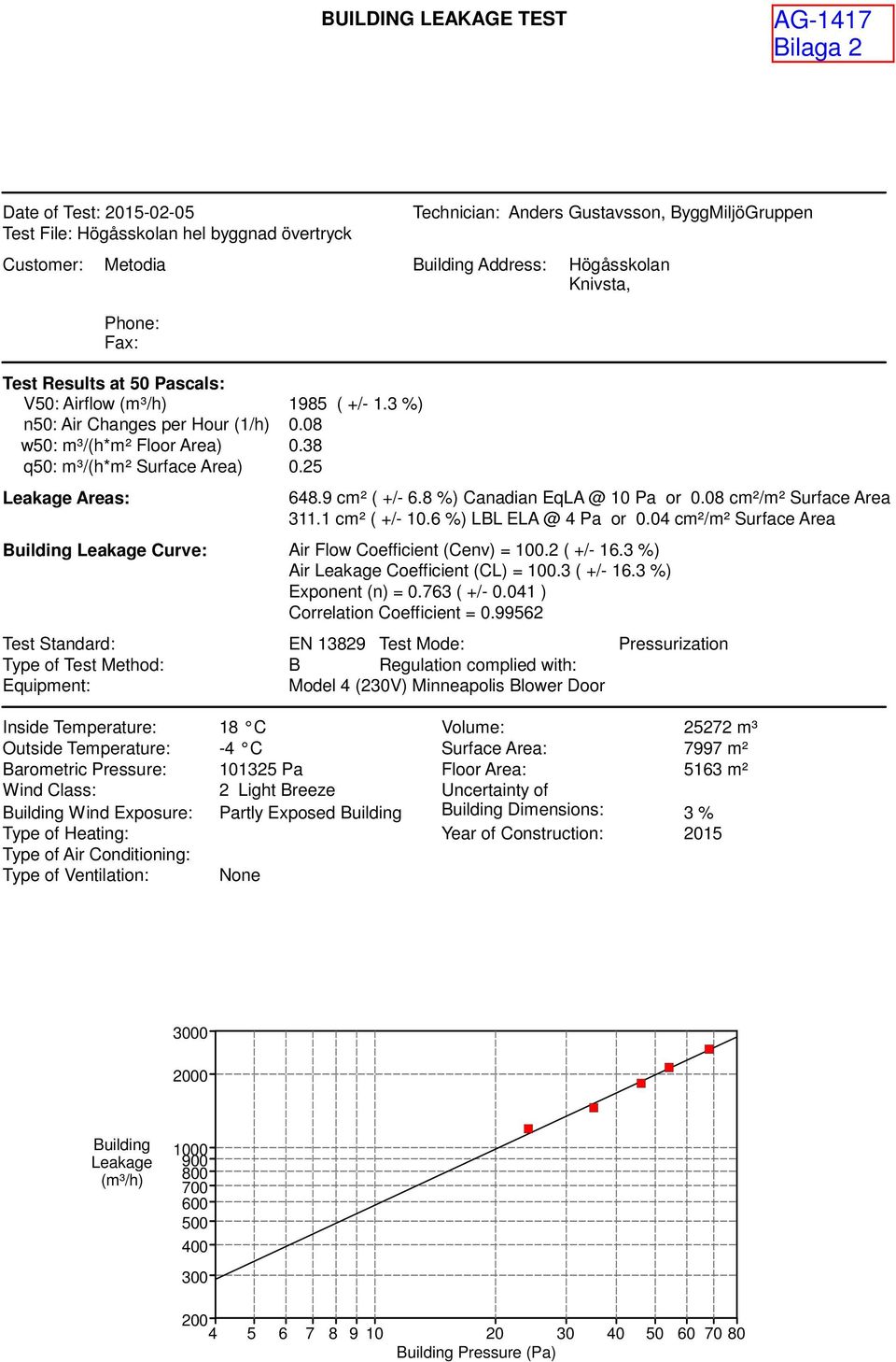 9 cm² ( +/- 6.8 %) Canadian EqLA @ 10 Pa or 0.08 cm²/m² Surface Area 311.1 cm² ( +/- 10.6 %) LBL ELA @ 4 Pa or 0.04 cm²/m² Surface Area Building Leakage Curve: Air Flow Coefficient (Cenv) = 100.