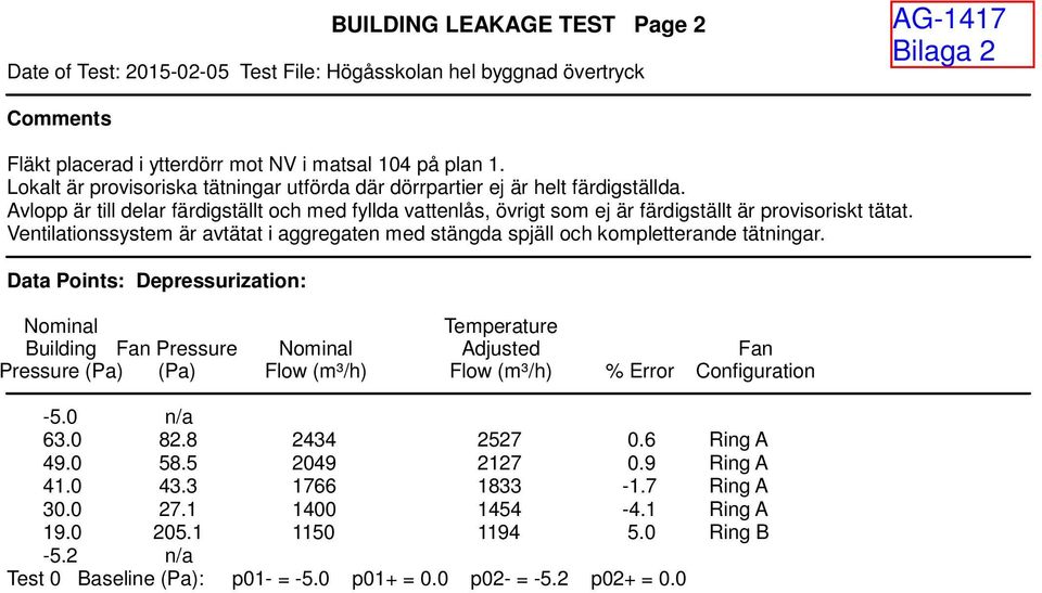 Ventilationssystem är avtätat i aggregaten med stängda spjäll och kompletterande tätningar.