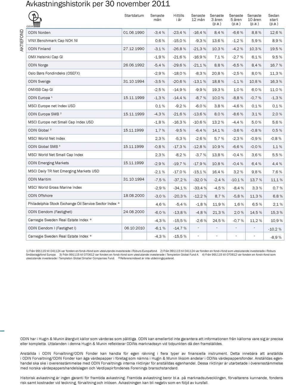 06.1992 1,9 % 5,4 % 21,6 % 29,6 % 16,9 % 21,1 % 7,1 % 8,8 % 2,7 % 6,5 % 6,1 % 8,4 % 9,5 % 16,7 % Oslo Børs Fondindeks (OSEFX) ODIN Sverige 31.10.