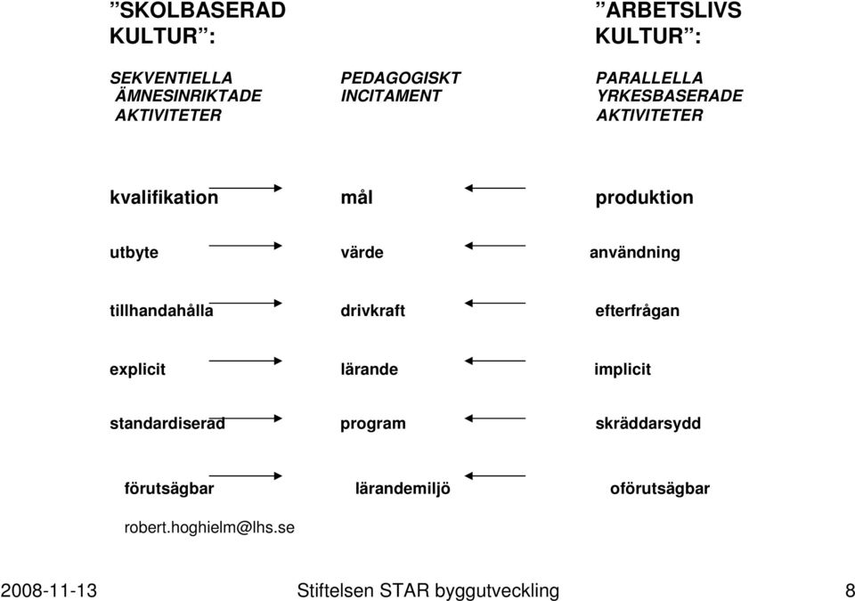 användning tillhandahålla drivkraft efterfrågan explicit lärande implicit standardiserad program