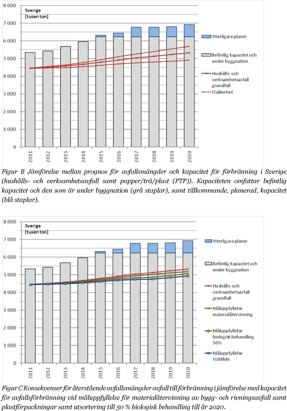 Kapaciteten omfattar befintlig kapacitet och den som är under byggnation (grå staplar), samt tillkommande, planerad, kapacitet (blå staplar).