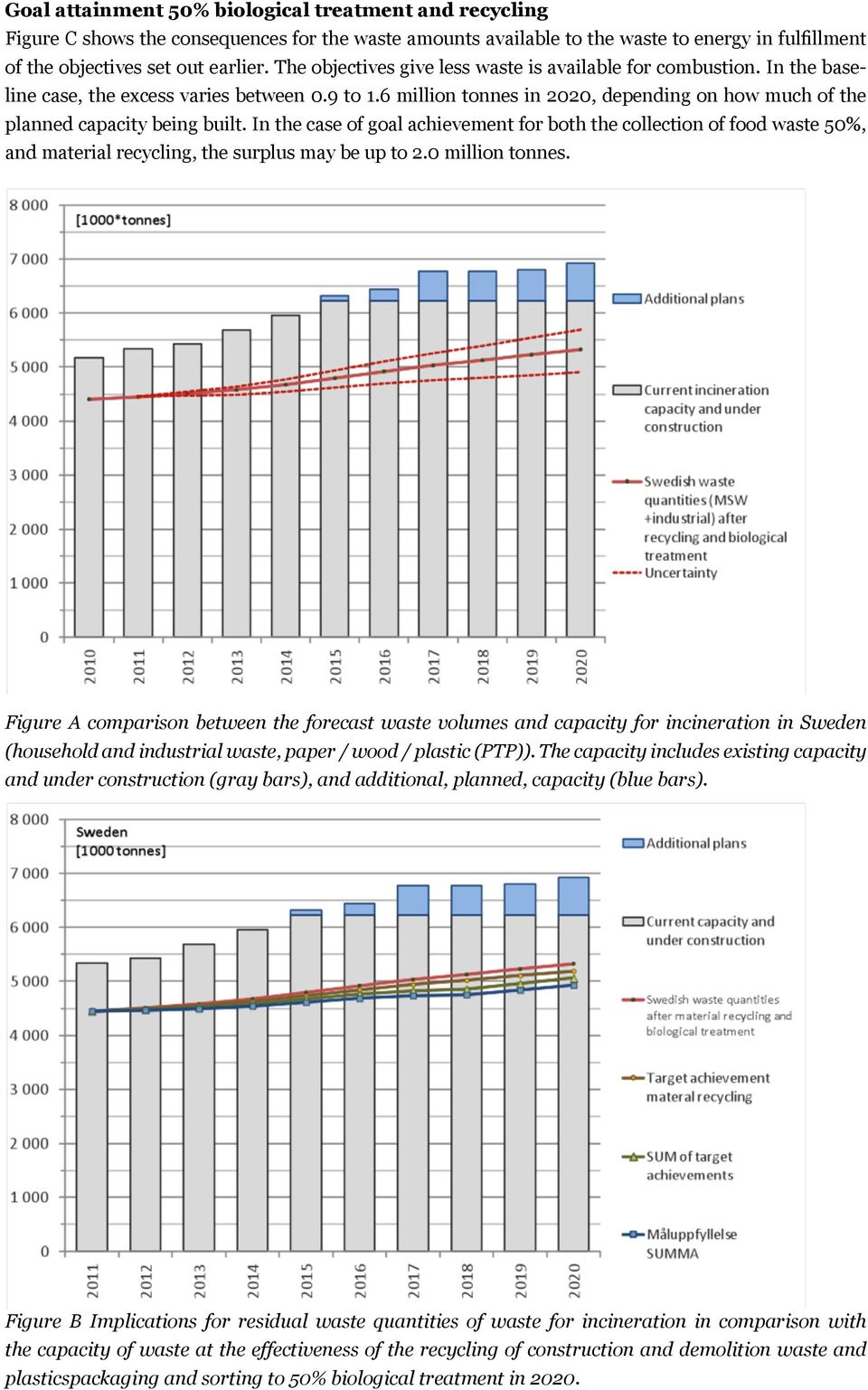6 million tonnes in 2020, depending on how much of the planned capacity being built.