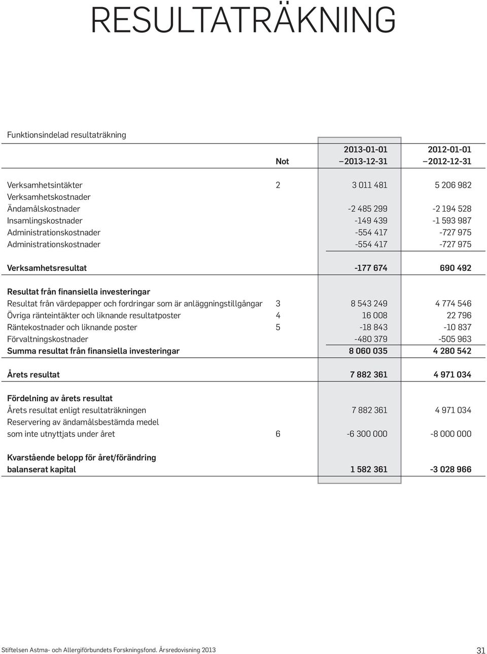 Resultat från värdepapper och fordringar som är anläggningstillgångar 3 8 543 249 4 774 546 Övriga ränteintäkter och liknande resultatposter 4 16 008 22 796 Räntekostnader och liknande poster 5-18