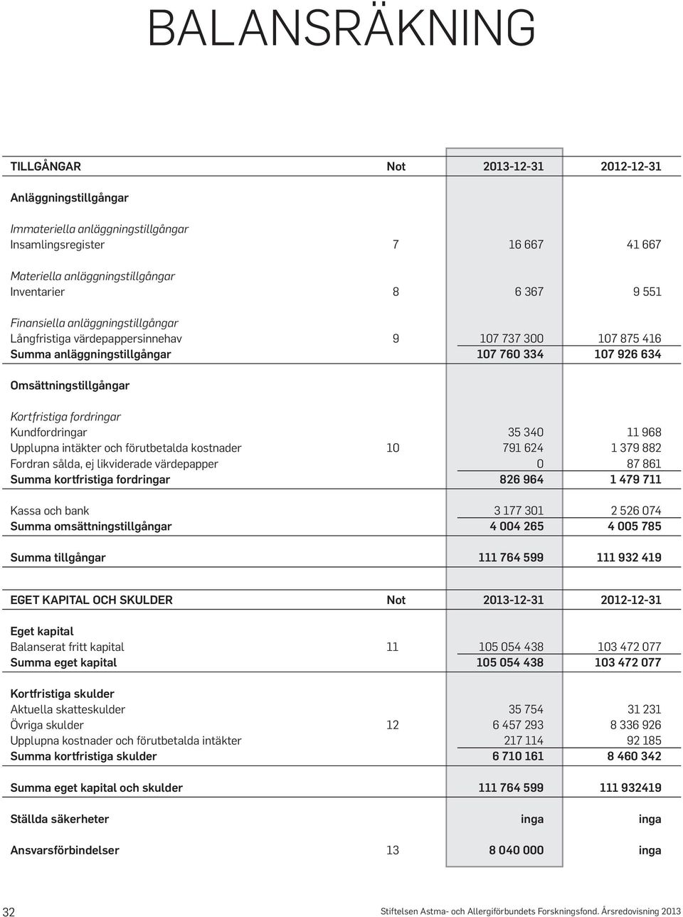 Kundfordringar 35 340 11 968 Upplupna intäkter och förutbetalda kostnader 10 791 624 1 379 882 Fordran sålda, ej likviderade värdepapper 0 87 861 Summa kortfristiga fordringar 826 964 1 479 711 Kassa