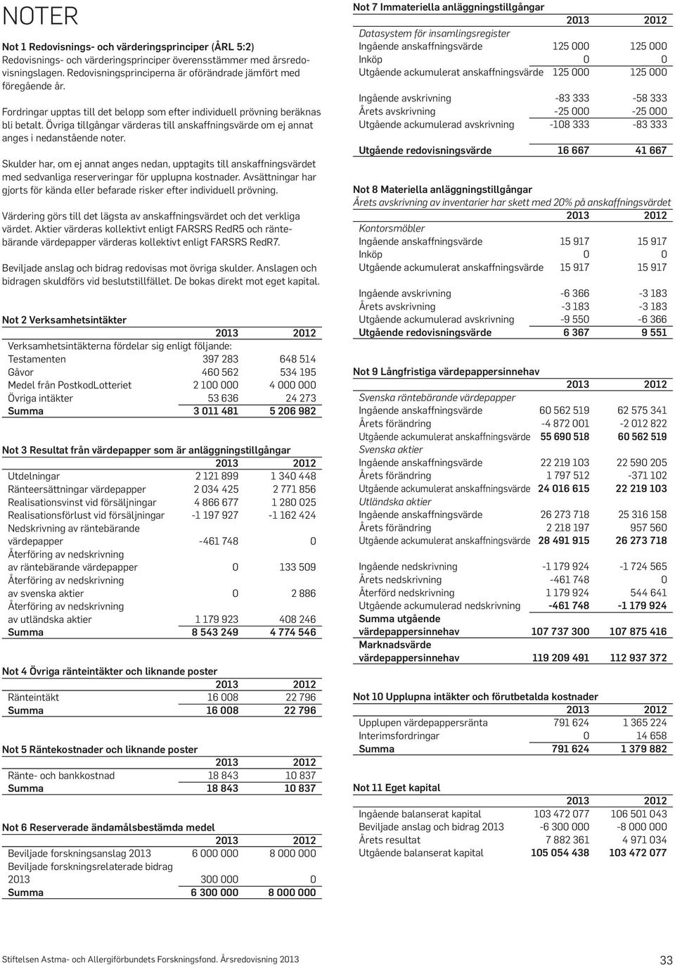 Övriga tillgångar värderas till anskaffningsvärde om ej annat anges i nedanstående noter.