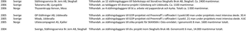 av 4 ställningsbyggare till bl.a. arbete vid pappersbruk och kyrka. Totalt ca. 1 000 mantimmar. 2005 Sverige GP- Ställningar AB, Uddevalla Tillhandah.