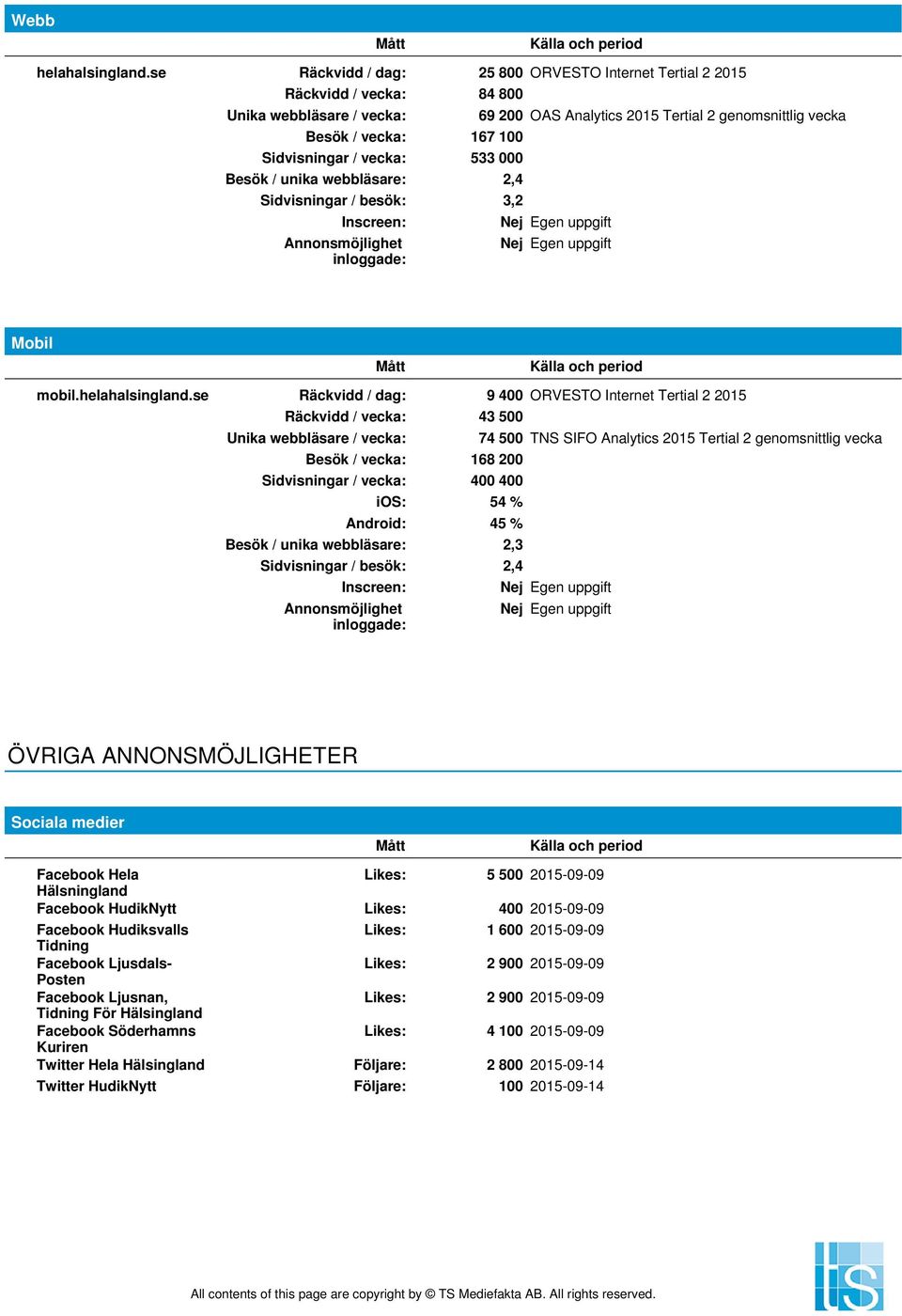 Sidvisningar / besök: 3,2 Inscreen: Annonsmöjlighet inloggade: 69 200 OAS Analytics 2015 Tertial 2 genomsnittlig vecka Mobil mobil.helahalsingland.