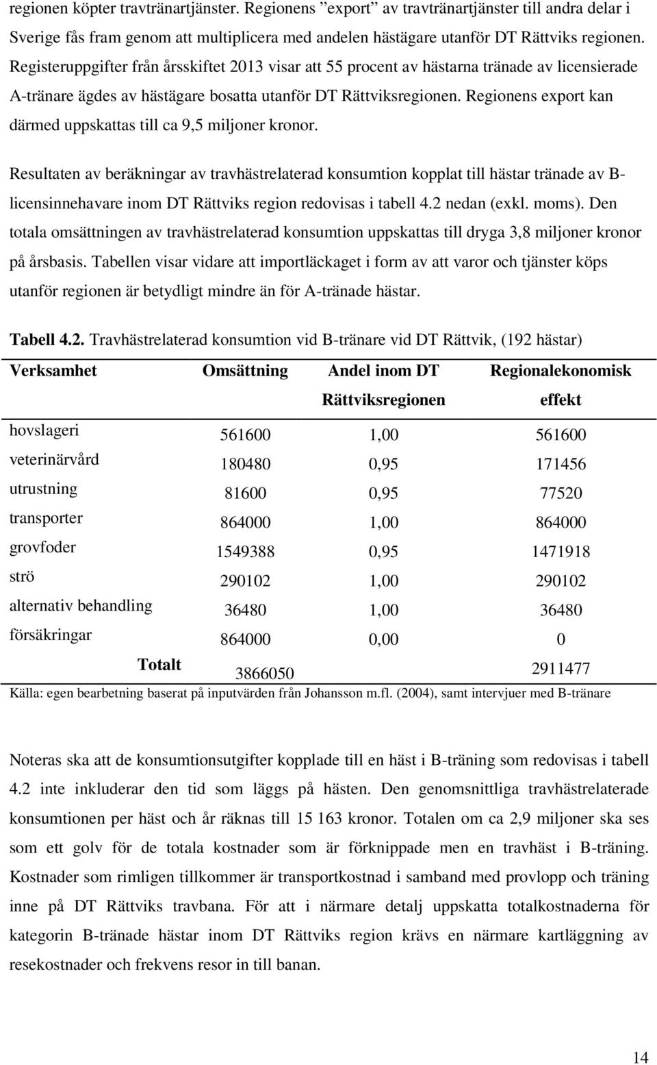Regionens export kan därmed uppskattas till ca 9,5 miljoner kronor.
