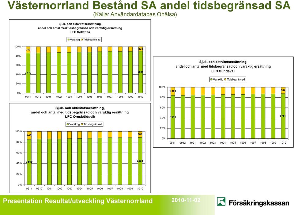 1008 1009 1010 100% 80% 1 309 Varaktig Tidsbegränsad 984 Sjuk- och aktivitetsersättning, andel och antal med tidsbegränsad och varaktig ersättning LFC Örnsköldsvik 60% 40% 7 040 6751