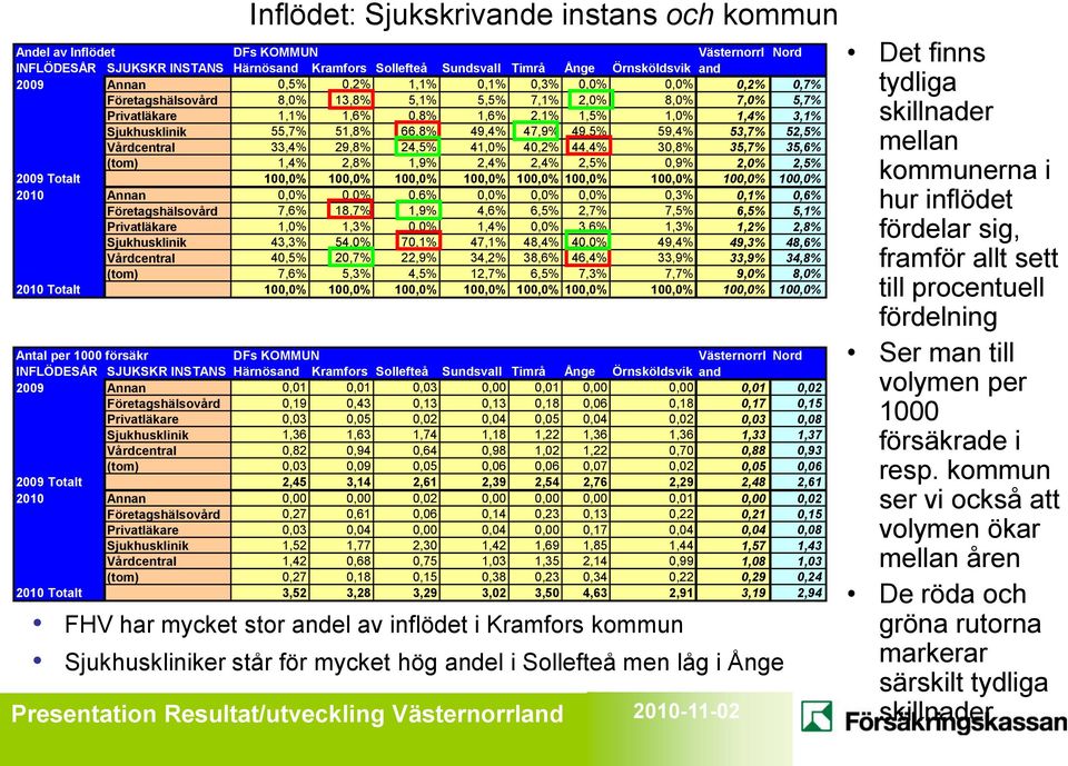 47,9% 49,5% 59,4% 53,7% 52,5% Vårdcentral 33,4% 29,8% 24,5% 41,0% 40,2% 44,4% 30,8% 35,7% 35,6% (tom) 1,4% 2,8% 1,9% 2,4% 2,4% 2,5% 0,9% 2,0% 2,5% 2009 Totalt 100,0% 100,0% 100,0% 100,0% 100,0%