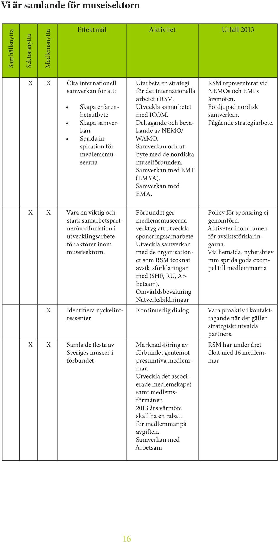 Samverkan och utbyte med de nordiska museiförbunden. Samverkan med EMF (EMYA). Samverkan med EMA. RSM representerat vid NEMOs och EMFs årsmöten. Fördjupad nordisk samverkan. Pågående strategiarbete.