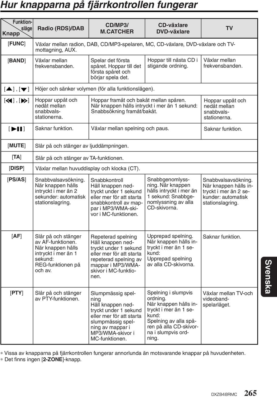Hoppar till det första spåret och börjar spela det. Hoppar till nästa CD i stigande ordning. TV Växlar mellan frekvensbanden. [ ], [ ] Höjer och sänker volymen (för alla funktionslägen).
