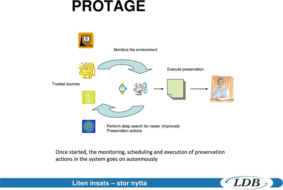 Preservation actions Once started, the monitoring,