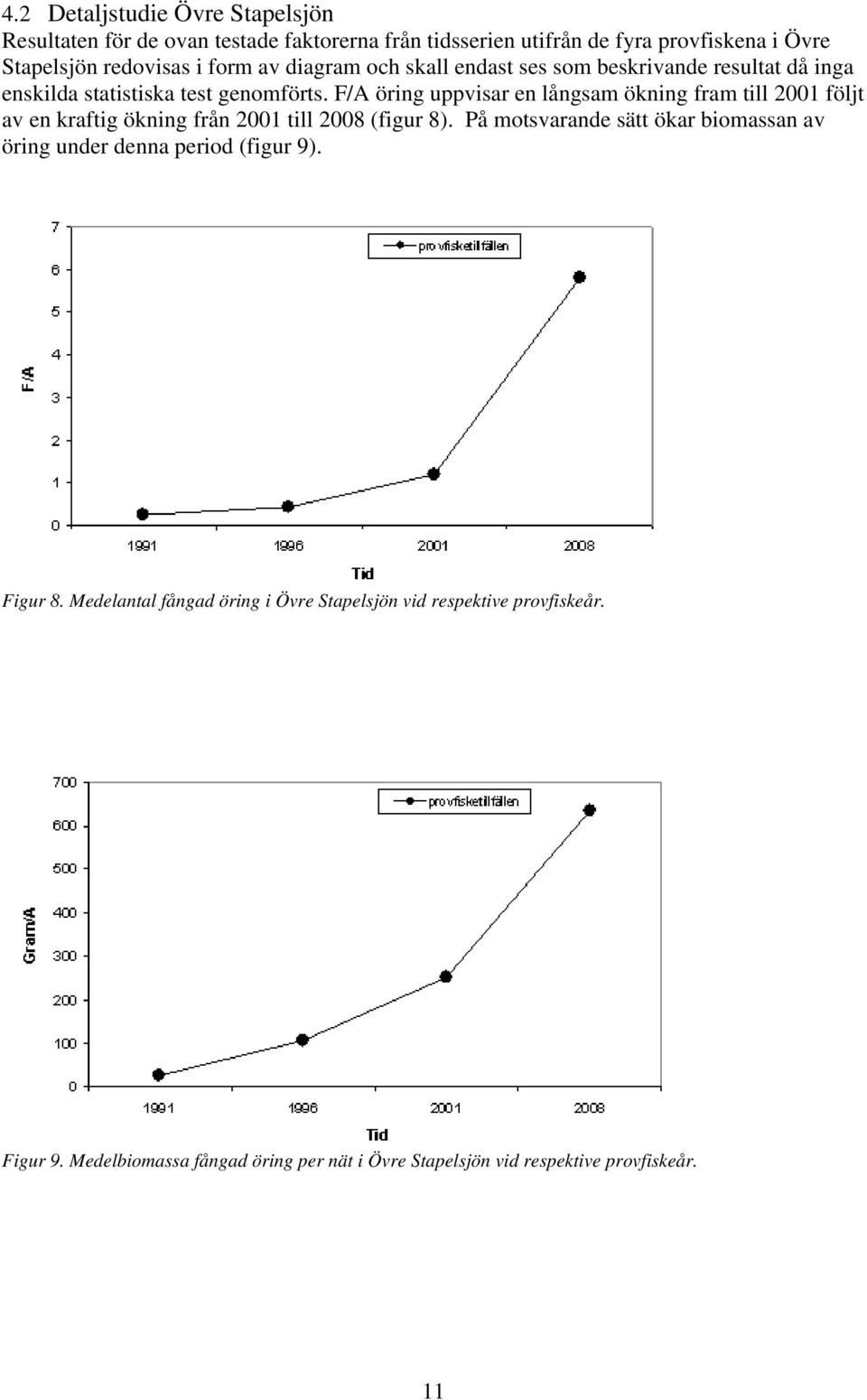 F/A öring uppvisar en långsam ökning fram till 2001 följt av en kraftig ökning från 2001 till 2008 (figur 8).