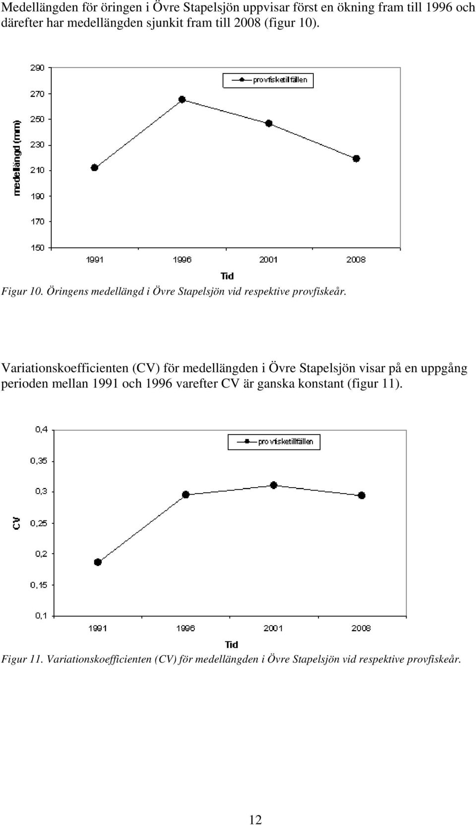 Variationskoefficienten (CV) för medellängden i Övre Stapelsjön visar på en uppgång perioden mellan 1991 och 1996