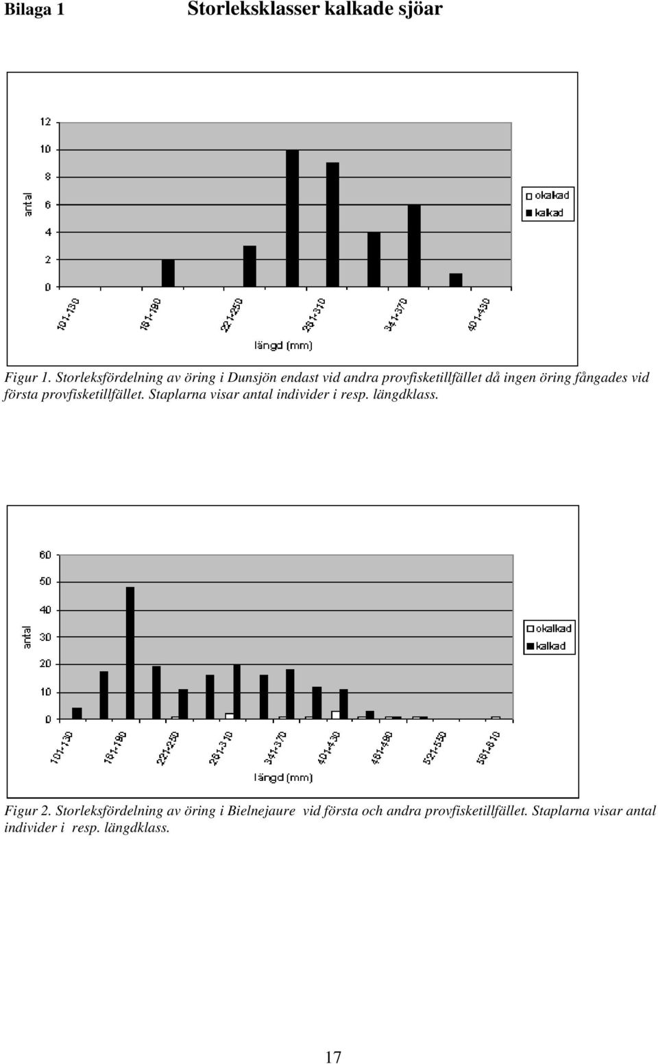 fångades vid första provfisketillfället. Staplarna visar antal individer i resp. längdklass.