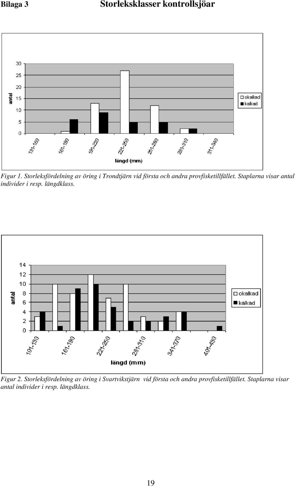 Staplarna visar antal individer i resp. längdklass. Figur 2.