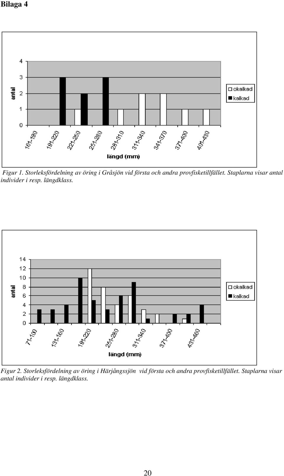 provfisketillfället. Staplarna visar antal individer i resp. längdklass.