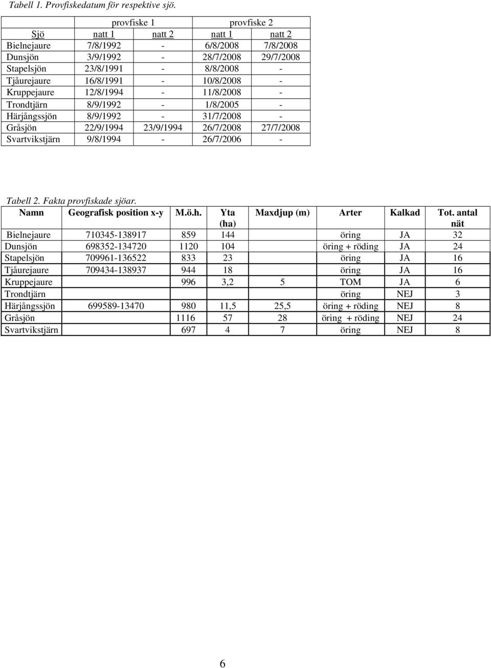 Kruppejaure 12/8/1994-11/8/2008 - Trondtjärn 8/9/1992-1/8/2005 - Härjångssjön 8/9/1992-31/7/2008 - Gråsjön 22/9/1994 23/9/1994 26/7/2008 27/7/2008 Svartvikstjärn 9/8/1994-26/7/2006 - Tabell 2.
