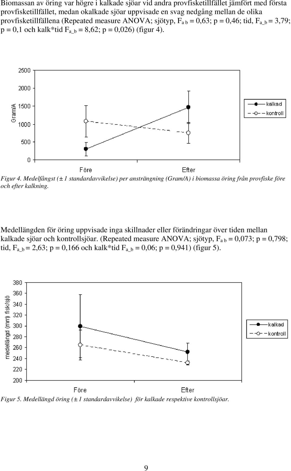 Medelfångst (± 1 standardavvikelse) per ansträngning (Gram/A) i biomassa öring från provfiske före och efter kalkning.