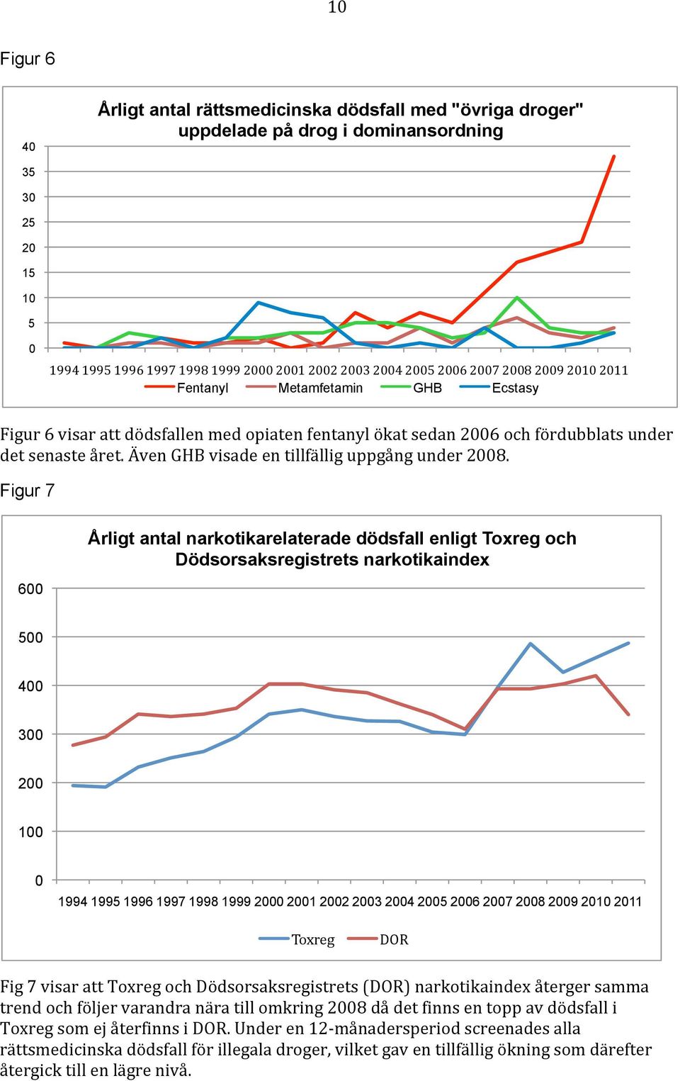 Figur 7 6 Årligt antal narkotikarelaterade dödsfall enligt Toxreg och Dödsorsaksregistrets narkotikaindex 5 3 1 Toxreg DOR Fig 7 visar att Toxreg och Dödsorsaksregistrets (DOR) narkotikaindex återger