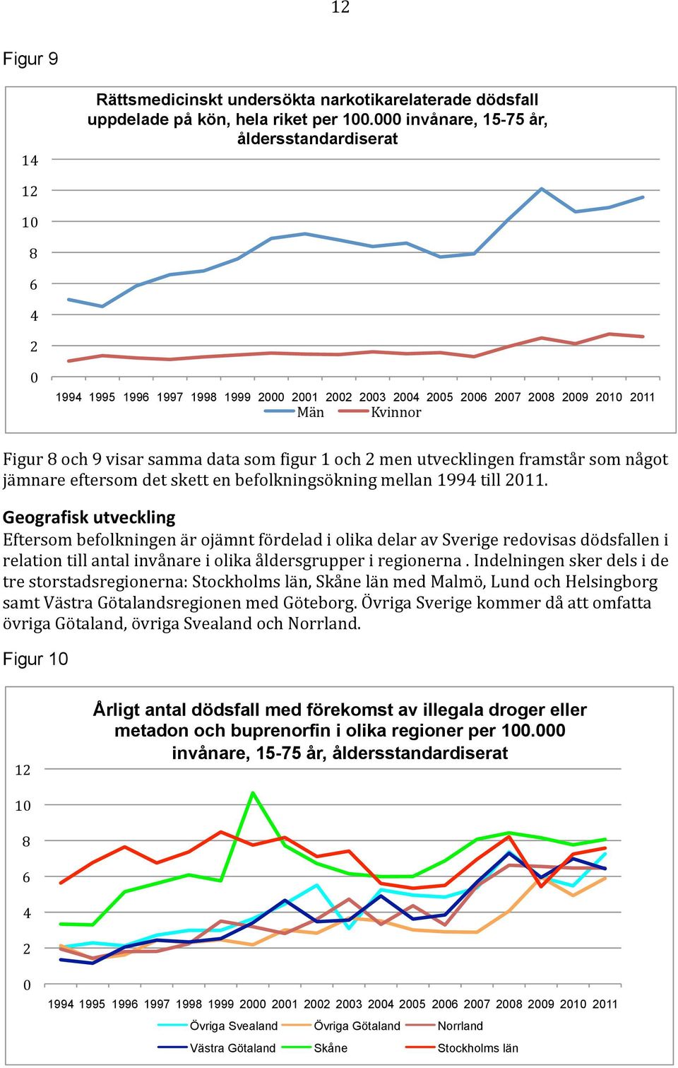 199 till 11. Geografisk utveckling Eftersom befolkningen är ojämnt fördelad i olika delar av Sverige redovisas dödsfallen i relation till antal invånare i olika åldersgrupper i regionerna.