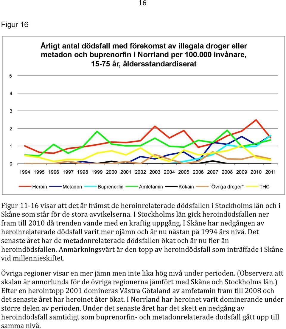 i Skåne som står för de stora avvikelserna. I Stockholms län gick heroindödsfallen ner fram till 1 då trenden vände med en kraftig uppgång.