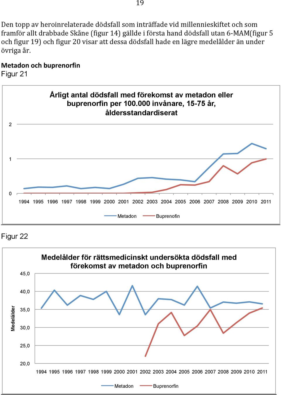 Metadon och buprenorfin Figur 1 Årligt antal dödsfall med förekomst av metadon eller buprenorfin per 1.