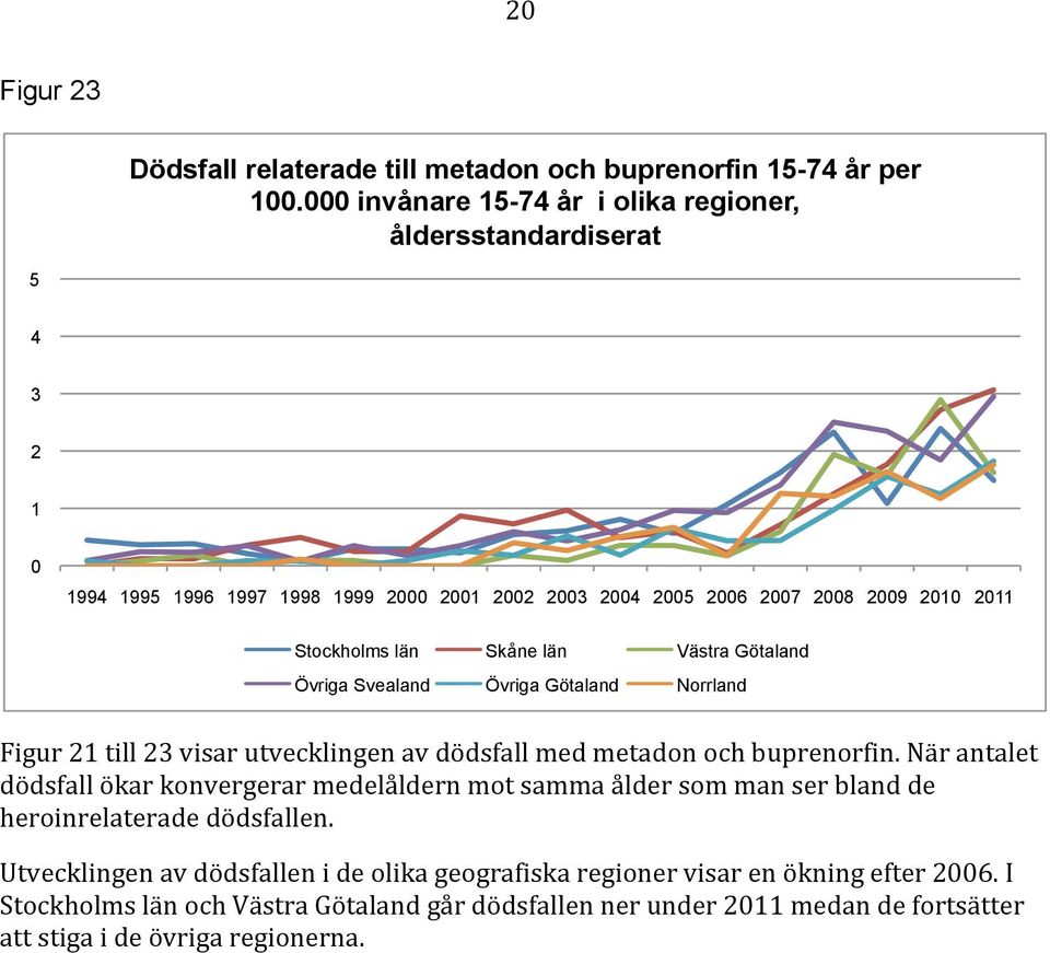 till 3 visar utvecklingen av dödsfall med metadon och buprenorfin.