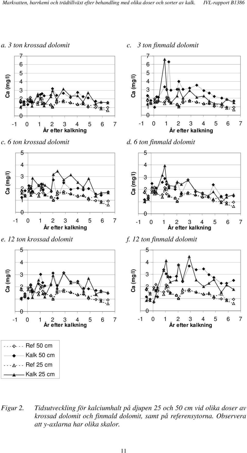 ton finmald dolomit 5 Ca (mg/l) Ca (mg/l) - 5 6 7 År efter kalkning - 5 6 7 År efter kalkning Ref 5 cm Kalk 5 cm Ref 5 cm Kalk 5 cm Figur.