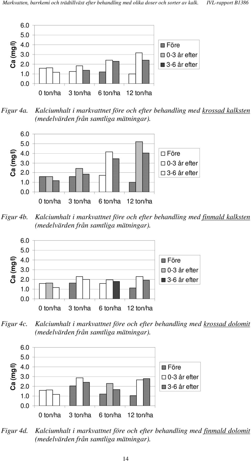 Ca (mg/l) 6. 5...... ton/ha ton/ha 6 ton/ha ton/ha Före - år efter -6 år efter Figur c. Kalciumhalt i markvattnet före och efter behandling med krossad dolomit (medelvärden från samtliga mätningar).