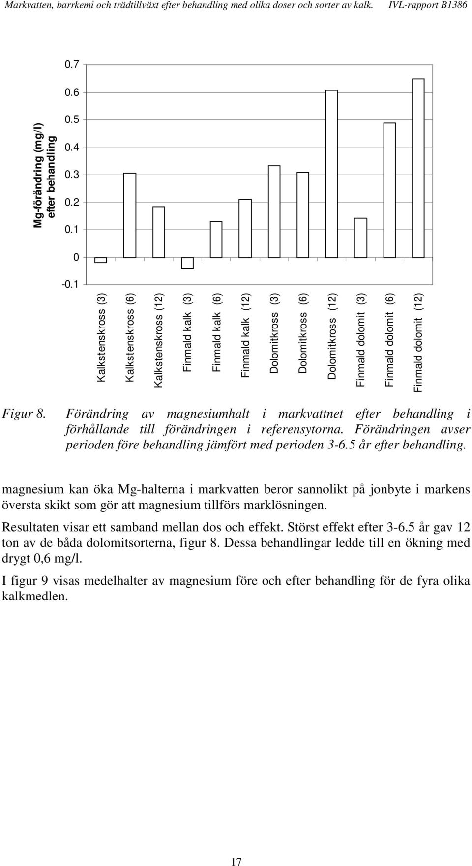 dolomit () Figur 8. Förändring av magnesiumhalt i markvattnet efter behandling i förhållande till förändringen i referensytorna. Förändringen avser perioden före behandling jämfört med perioden -6.