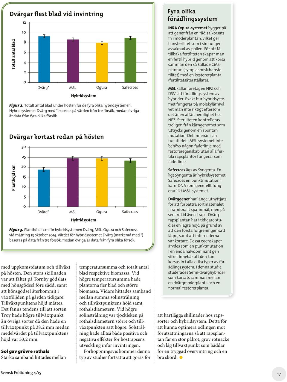 Planthöjd i cm för hybridsystemen Dvärg, MSL, Ogura och Safecross vid mätning 13 oktober 2014.