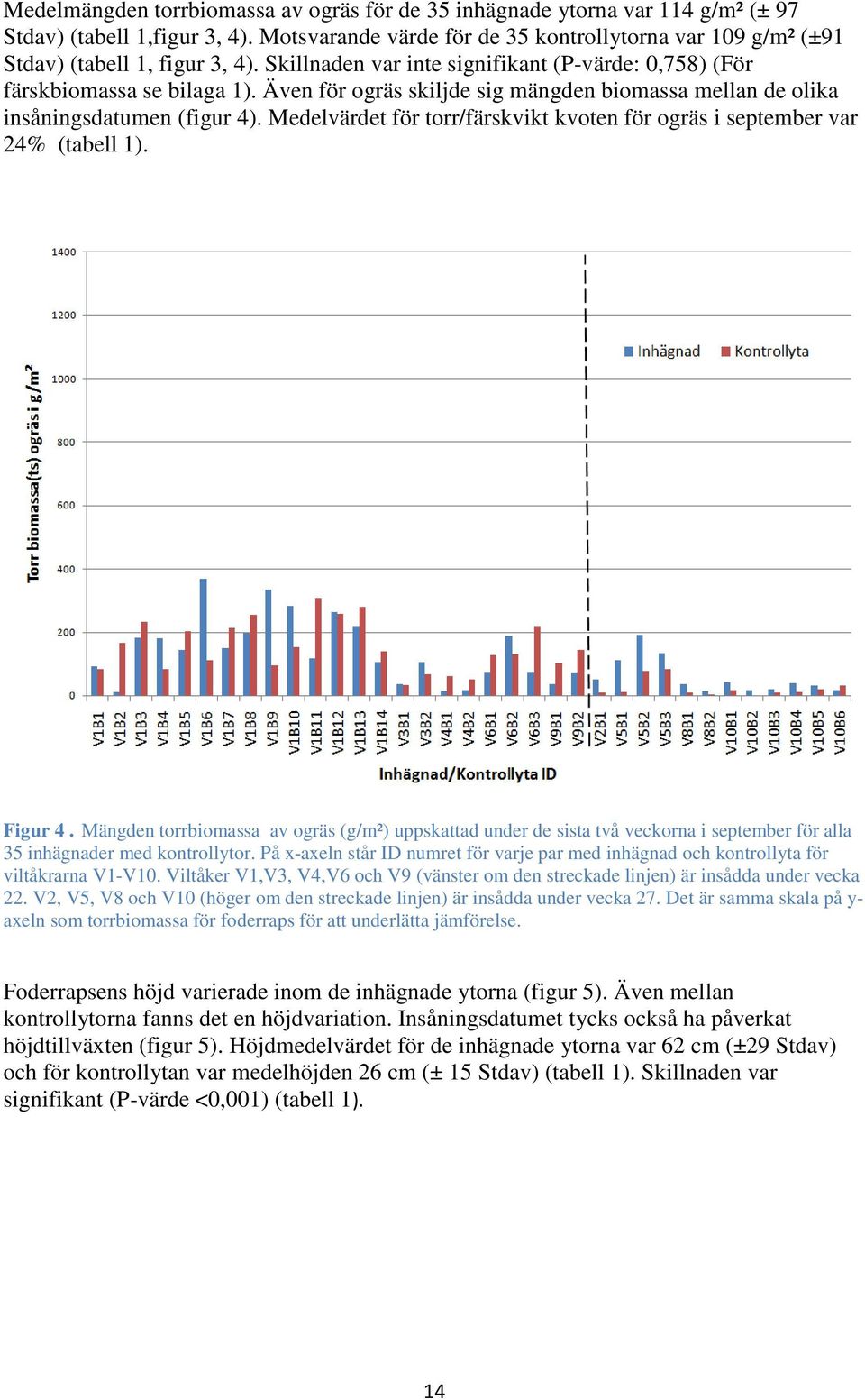 Även för ogräs skiljde sig mängden biomassa mellan de olika insåningsdatumen (figur 4). Medelvärdet för torr/färskvikt kvoten för ogräs i september var 24% (tabell 1). Figur 4.