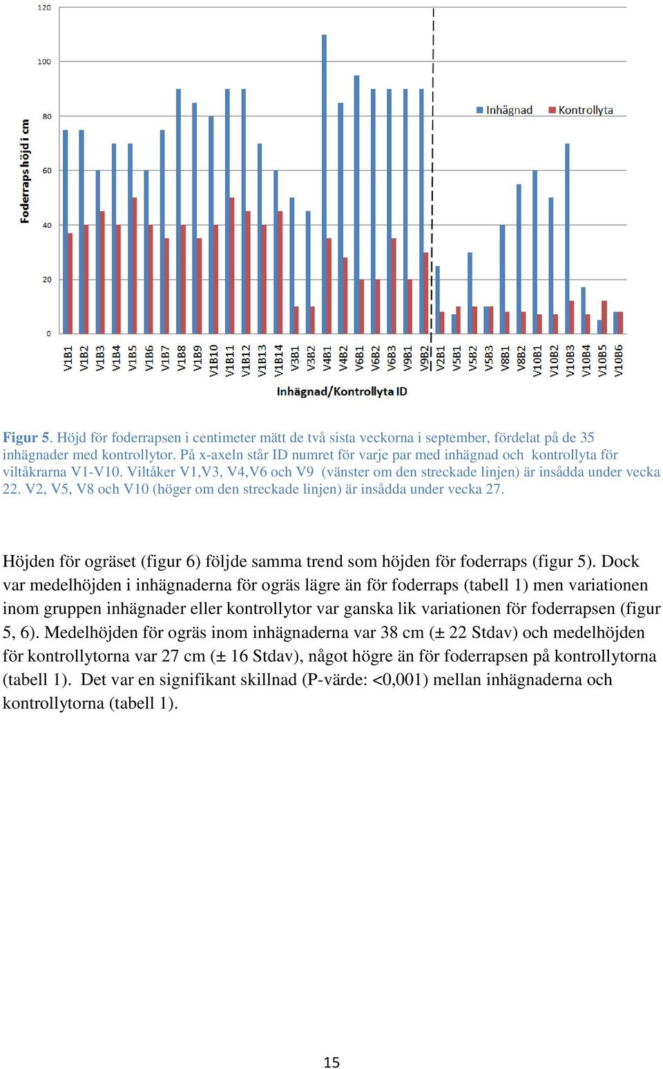 V2, V5, V8 och V10 (höger om den streckade linjen) är insådda under vecka 27. Höjden för ogräset (figur 6) följde samma trend som höjden för foderraps (figur 5).