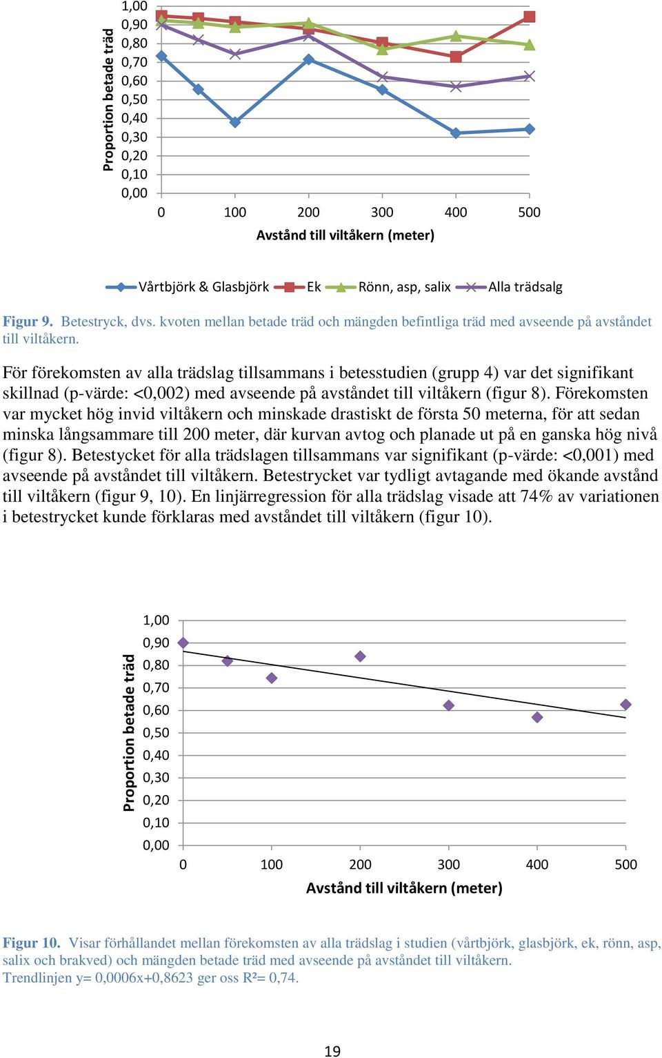 För förekomsten av alla trädslag tillsammans i betesstudien (grupp 4) var det signifikant skillnad (p-värde: <0,002) med avseende på avståndet till viltåkern (figur 8).