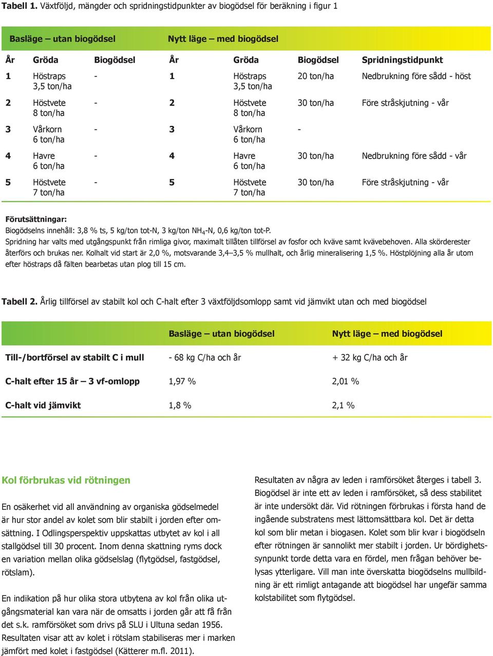 ton/ha 2 Höstvete 8 ton/ha 3 Vårkorn 6 ton/ha 4 Havre 6 ton/ha 5 Höstvete 7 ton/ha - 1 Höstraps 3,5 ton/ha - 2 Höstvete 8 ton/ha - 3 Vårkorn 6 ton/ha - 4 Havre 6 ton/ha - 5 Höstvete 7 ton/ha 20