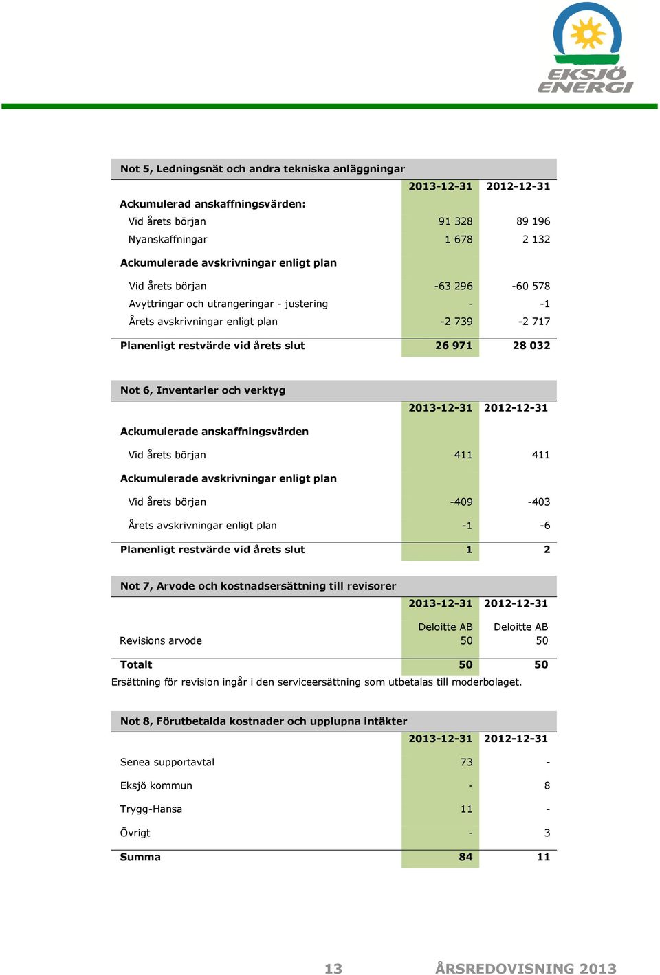 Ackumulerade anskaffningsvärden Vid årets början 411 411 Ackumulerade avskrivningar enligt plan Vid årets början -409-403 Årets avskrivningar enligt plan -1-6 Planenligt restvärde vid årets slut 1 2