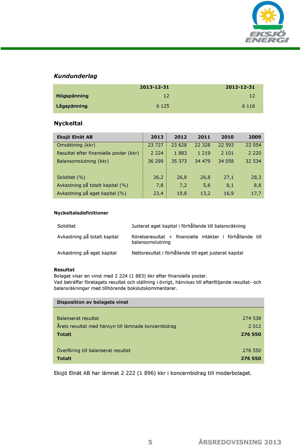 kapital (%) 23,4 19,8 13,2 16,9 17,7 Nyckeltalsdefinitioner Soliditet Avkastning på totalt kapital Avkastning på eget kapital Justerat eget kapital i förhållande till balansräkning Rörelseresultat +