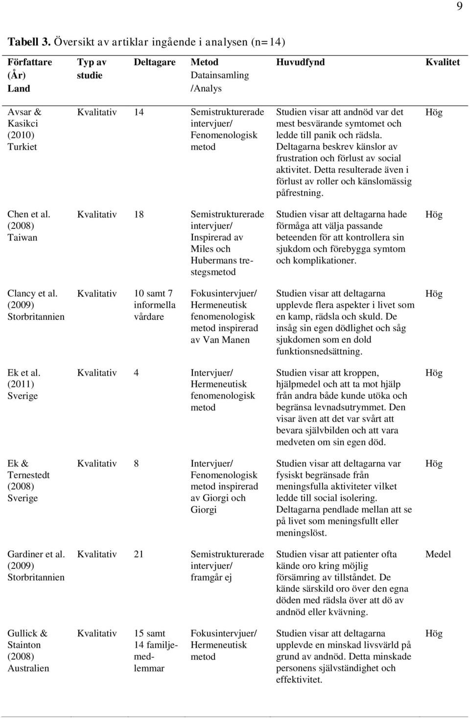 Semistrukturerade intervjuer/ Fenomenologisk metod Studien visar att andnöd var det mest besvärande symtomet och ledde till panik och rädsla.